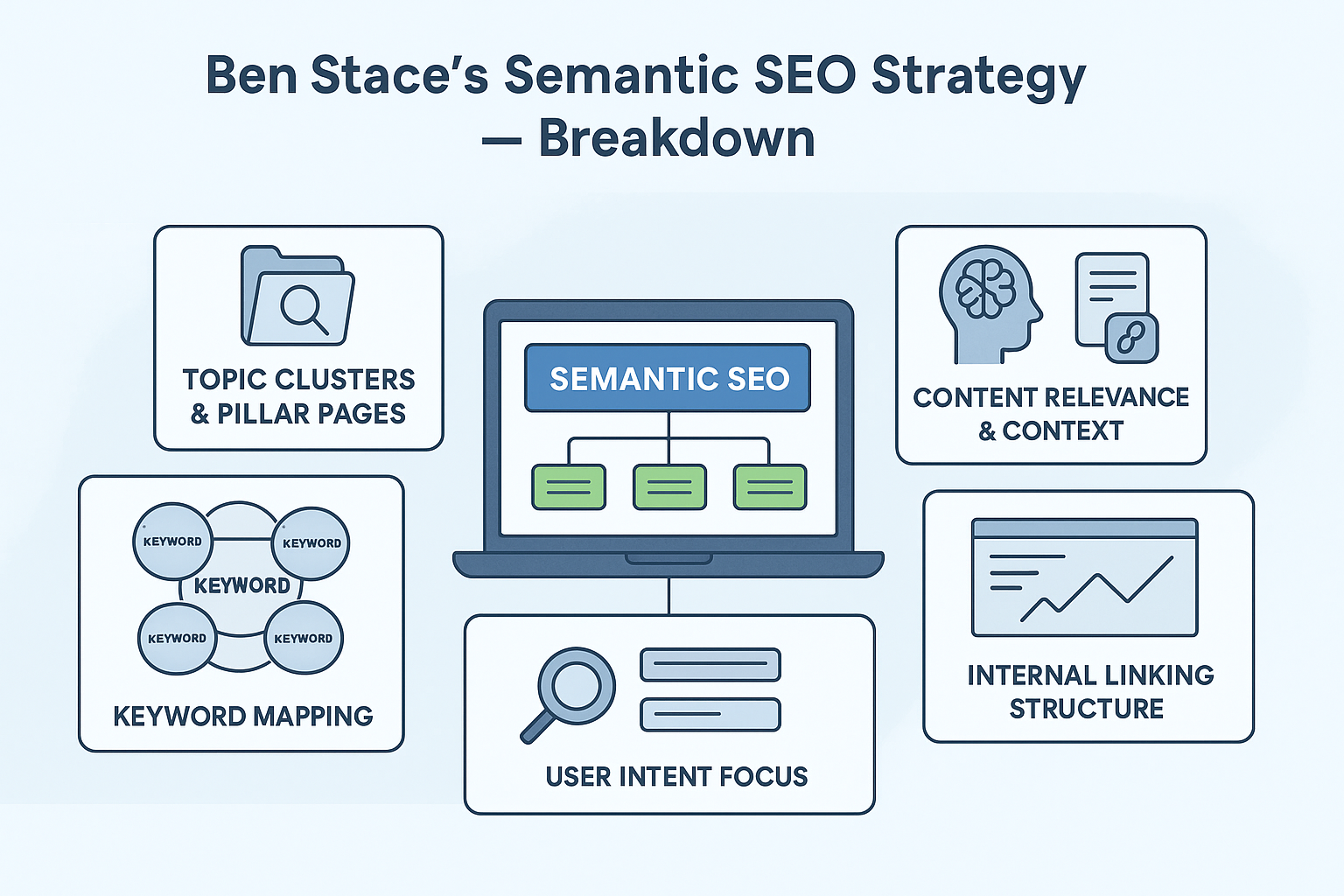 Infographic explaining How Does Ben Stace Do Semantic SEO, showing a flowchart with topic clusters, keyword mapping, content relevance, internal linking, user intent, and performance tracking around a central laptop labeled "Semantic SEO."