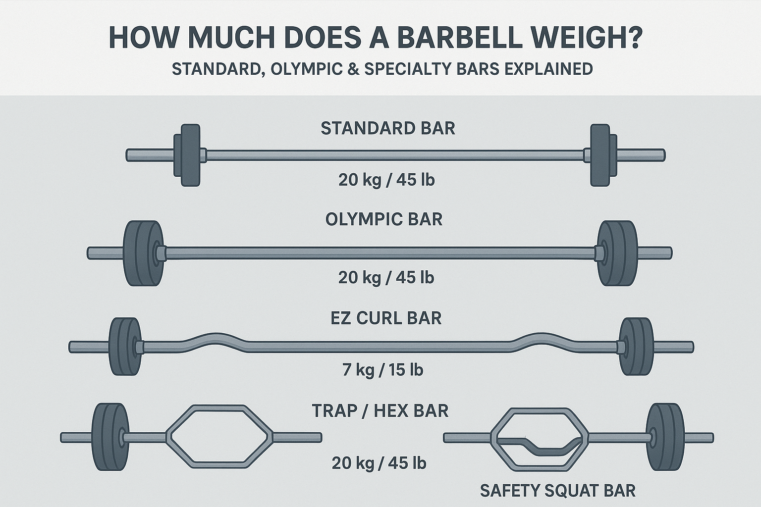 Wide infographic illustrating different types of barbells with their respective weights, showing standard, Olympic, and specialty bars in a gym setting. The design emphasizes the focus keyword naturally: "How Much Does a Barbell Weigh."