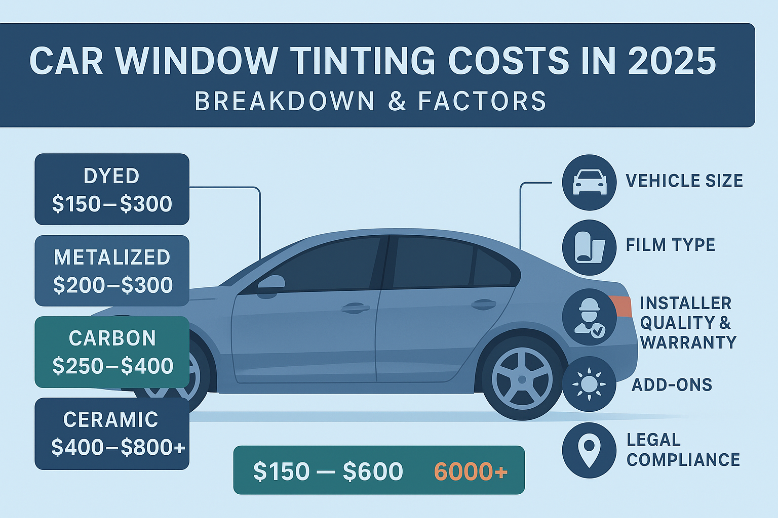 Wide infographic showing a sedan with tinted windows, cost ranges for different tint types, and key factors affecting price, visually explaining How Much to Tint Car Windows in 2025.