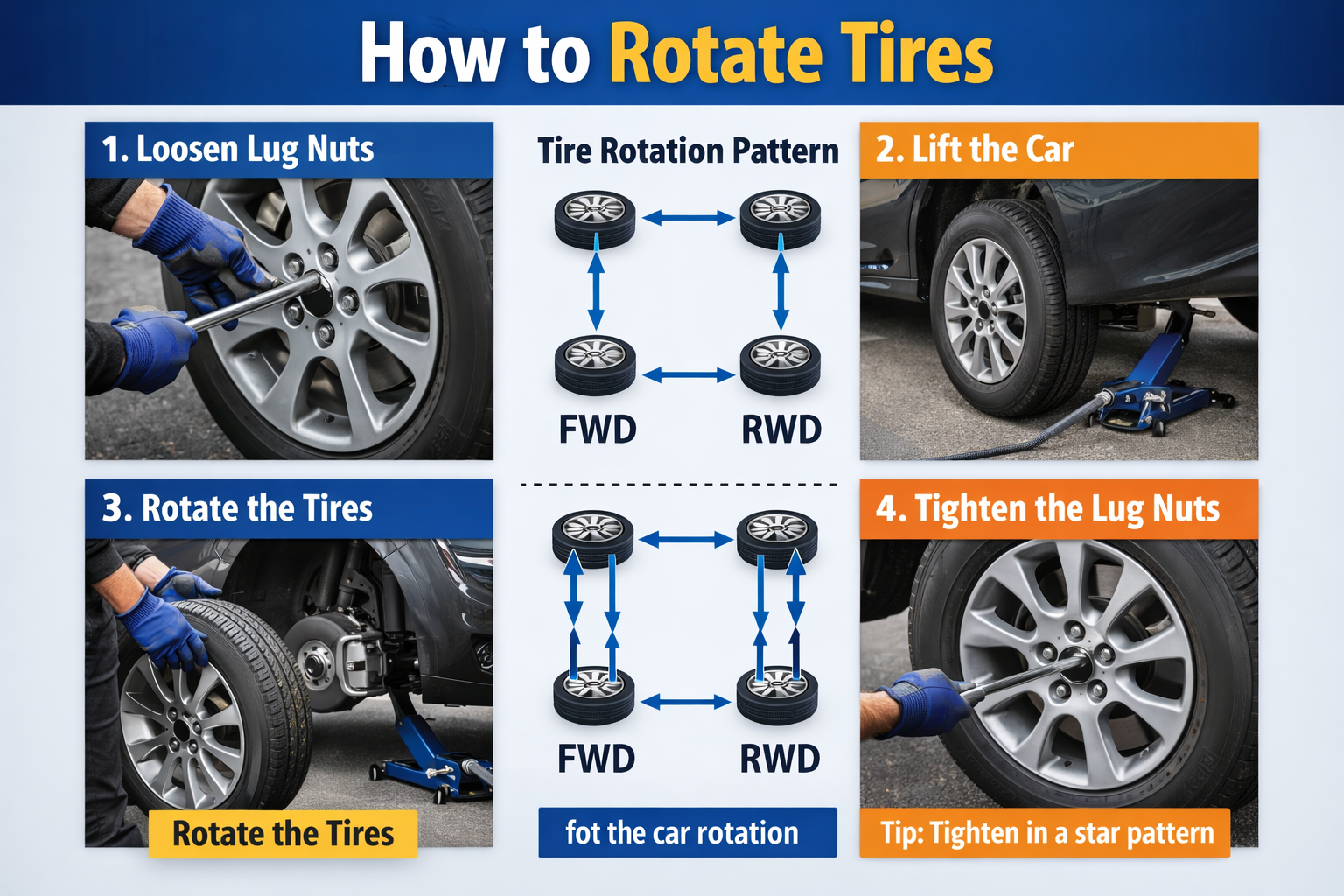 How to Rotate Tires: Step-by-step guide showing how to loosen lug nuts, lift the car, rotate tires based on the vehicle type, and tighten lug nuts in a star pattern.